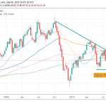Crude Oil Turns Bearish As Geo Tensions Ease