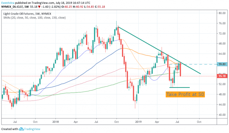 Crude Oil Turns Bearish As Geo Tensions Ease