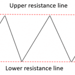 trading a price range