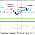 AUDUSD Bears in Control, Support at 0.6743