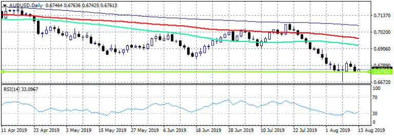 AUDUSD Bears in Control, Support at 0.6743