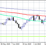 AUDUSD Lower on Weak Chinese Data