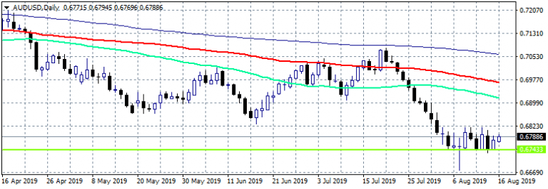 AUDUSD Looking For A Break Higher