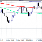 AUDUSD Successfully Tested the 0.6754 Low