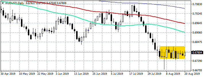 AUDUSD Successfully Tested the 0.6754 Low