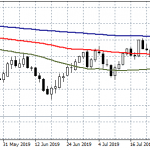 AUDUSD at Fresh Weekly Lows