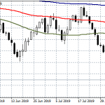 AUDUSD Under Selling Pressure at Daily Lows