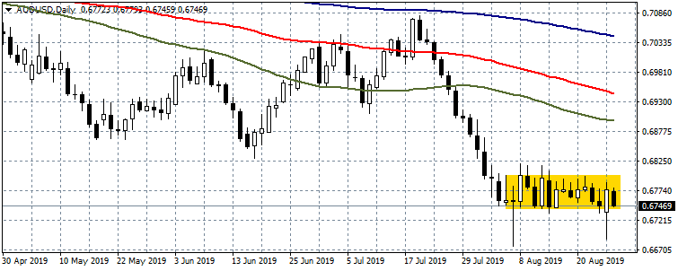 AUDUSD Under Selling Pressure at Daily Lows