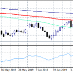 AUDUSD Rebounds from 7 Month Lows