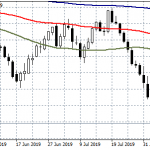 AUDUSD at 3-Daily Lows After Soft Australia Private Capital Expenditure