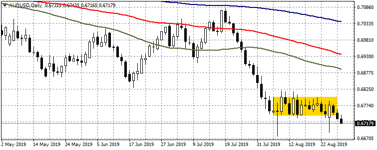 AUDUSD at 3-Daily Lows After Soft Australia Private Capital Expenditure