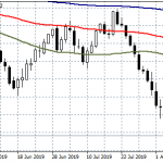 Dissapointing Building Permits Sends AUDUSD Lower