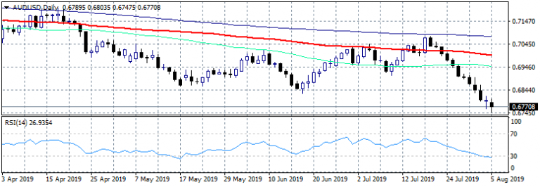 AUDUSD: Better Services PMI Failed to Attract Bids