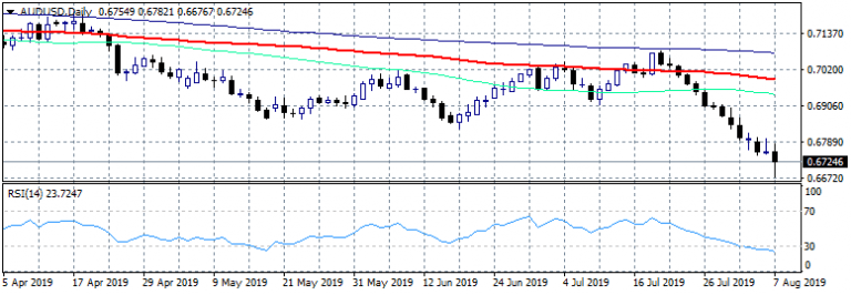 AUDUSD at 10 Year Lows, After 14 Consecutive Negative Sessions