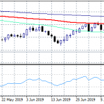 AUDUSD Sets Strong Support at 0.6676