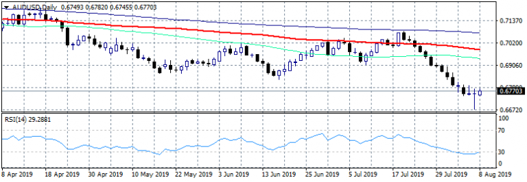 AUDUSD Sets Strong Support at 0.6676
