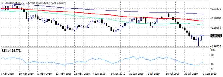 AUDUSD Stalls for Second Day at 0.6817