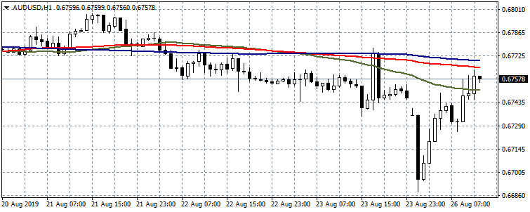 AUDUSD Make Fresh 3 Week Lows and Rebounds