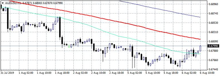 AUDUSD: Finally A Rebound Above 50 Hour MA