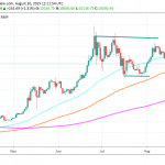 Bitcoin – BTCUSD Rejected at the 50 Day MA