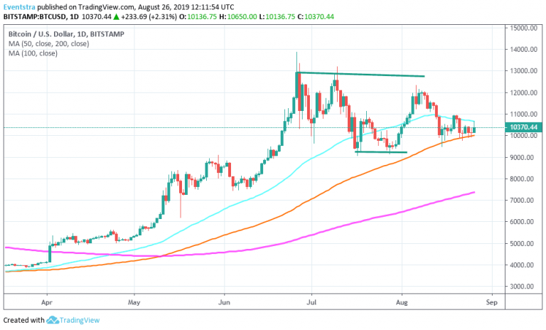 Bitcoin – BTCUSD Rejected at the 50 Day MA