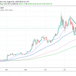 Bitcoin – BTC Tests the 50 Day MA at 10,570
