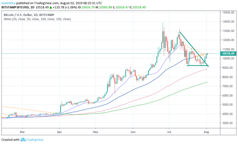 Bitcoin – BTC Tests the 50 Day MA at 10,570