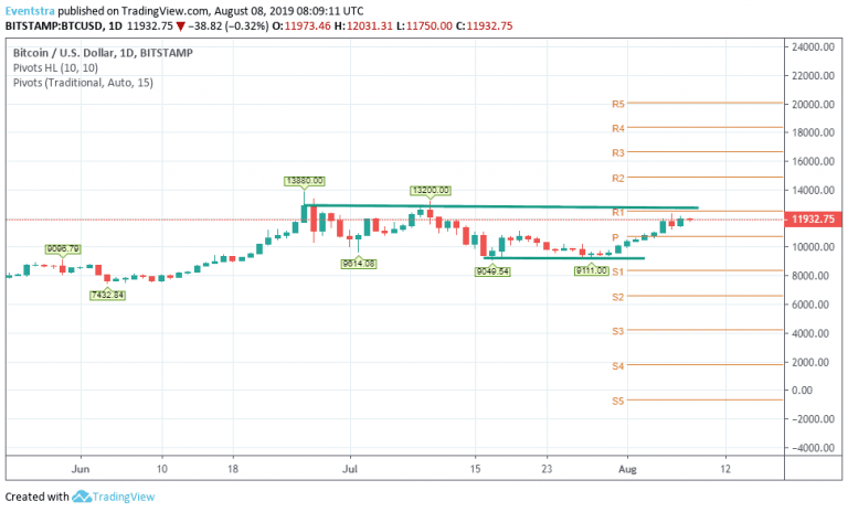 Bitcoin – BTCUSD Targets Resistance at 12,531