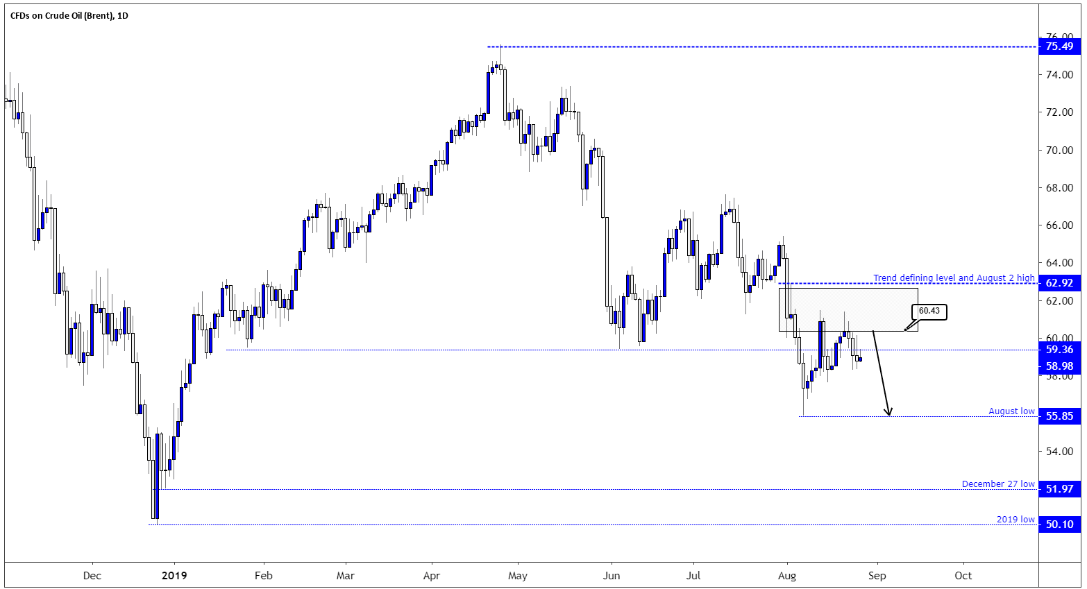 Brent Crude Oil Price Daily Chart