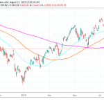 Disappointment from Zew Sends DAX index Lower