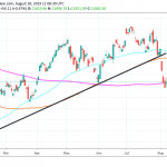 DAX Regains the 200 Day MA