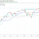 Dow Jones Starts Higher, July ISM Manufacturing Index at 51.2