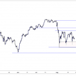 Dow Jones index chart