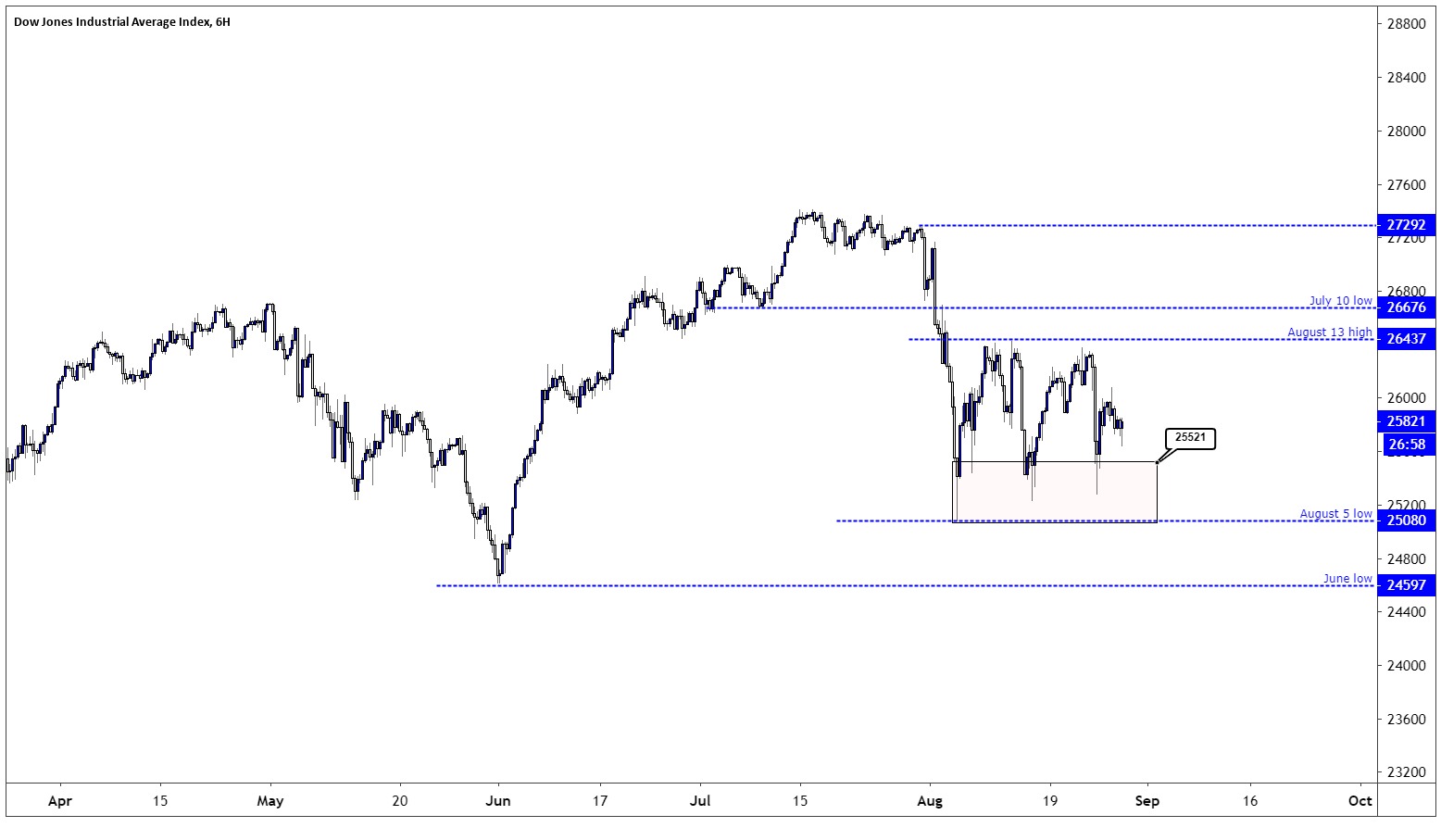 Dow Jones 15 Year Chart