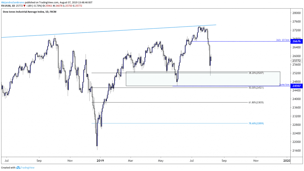 Dow Jones Finds Support Near June Low
