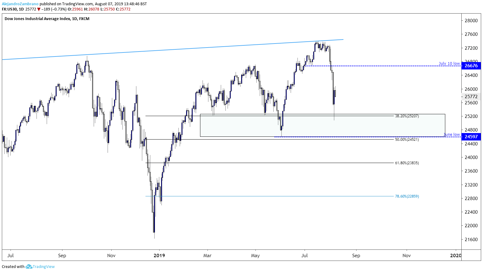 Dow Jones Daily Chart