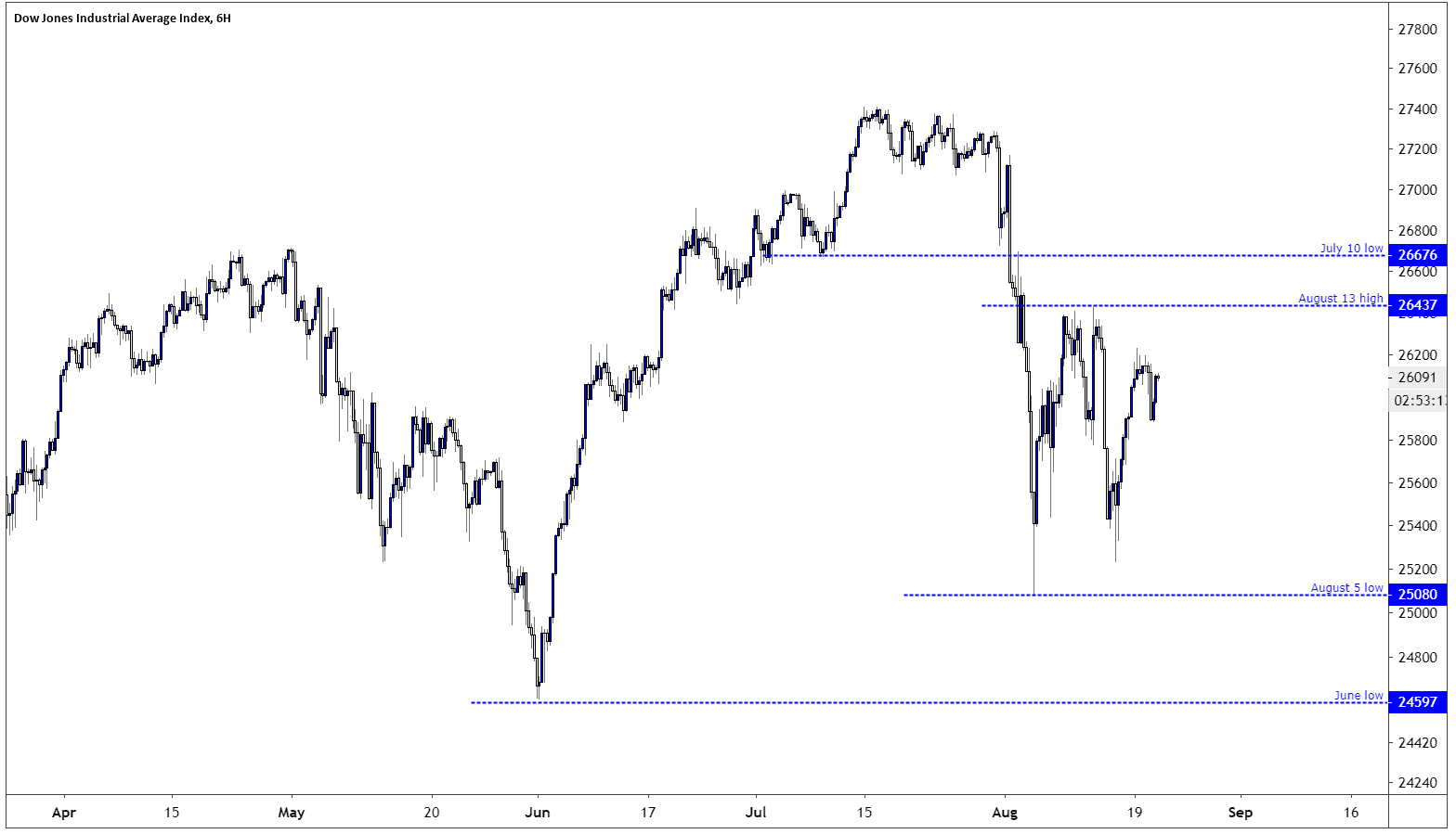 Dow 30 Futures Chart