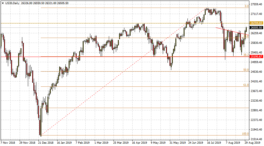 Dow Jones Industrial Average Daily Chart