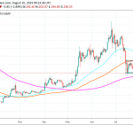 ETH – Ethereum Breaks Above $200 and Retreats