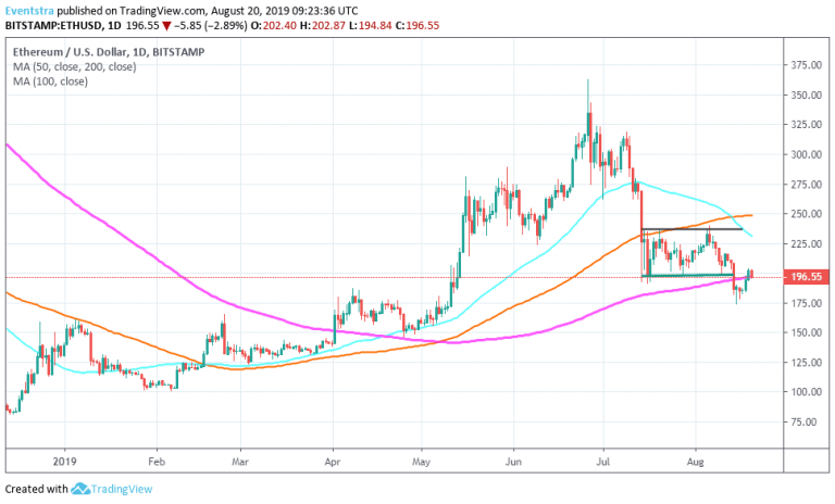 ETH – Ethereum Breaks Above $200 and Retreats