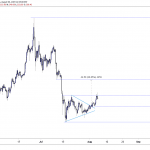 ETHUSD Chart