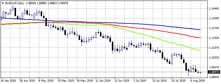 EURCHF