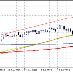 FOMC July Meeting Minutes on Focus Today
