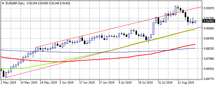 EURGBP: Bullish Bias Intact