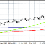 EURGBP: Testing the Support at 0.9044