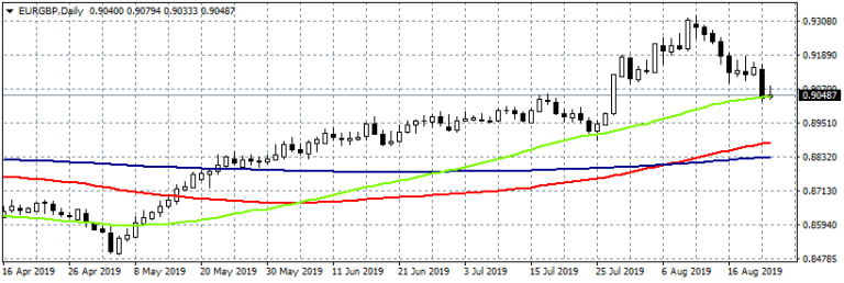 EURGBP: Testing the Support at 0.9044