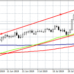 EURGBP: Testing the Crucial 50 Day MA