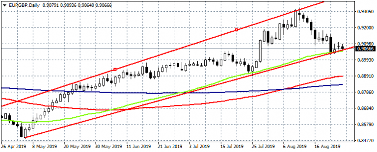 EURGBP: Testing the Crucial 50 Day MA