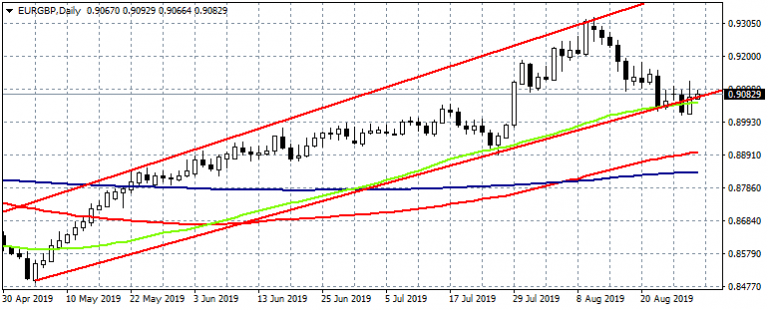 EURGBP: Re-enters the Ascending Channel