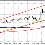 EURGBP Testing the 50 Day Moving Average